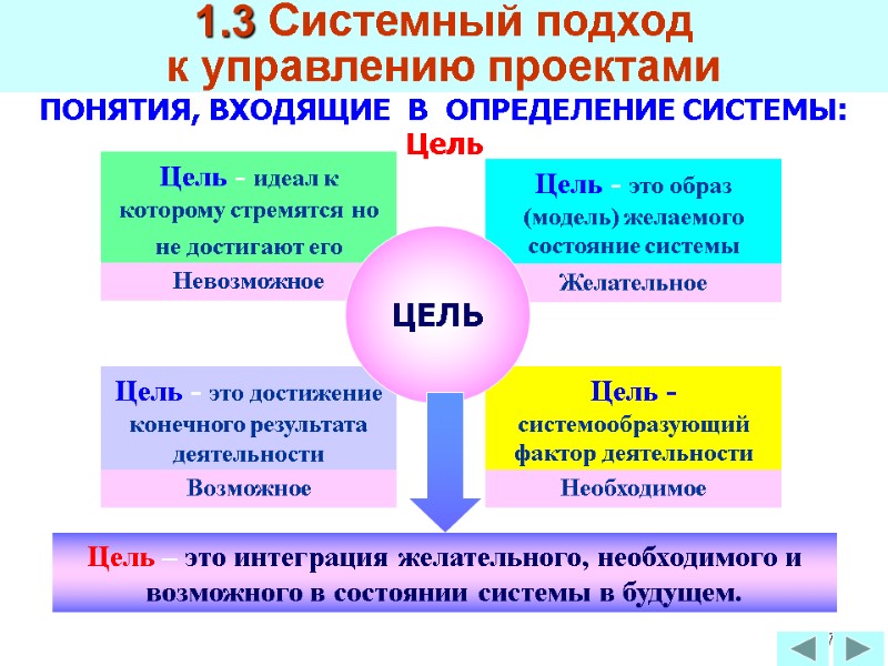 67 ПОНЯТИЯ, ВХОДЯЩИЕ  В  ОПРЕДЕЛЕНИЕ СИСТЕМЫ:     Цель 1.3